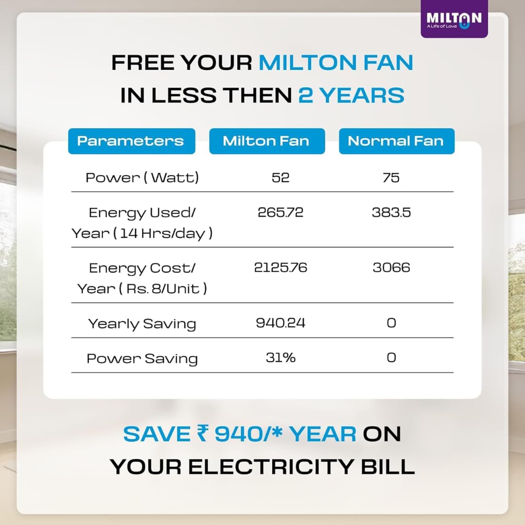 MILTON Brezza 600 mm Ceiling Fans for Home | Energy Efficient Motor | High Air Delivery 600mm ceiling fan | 24 inch High Speed fan ceiling | 2 Yr Warranty | Glossy White