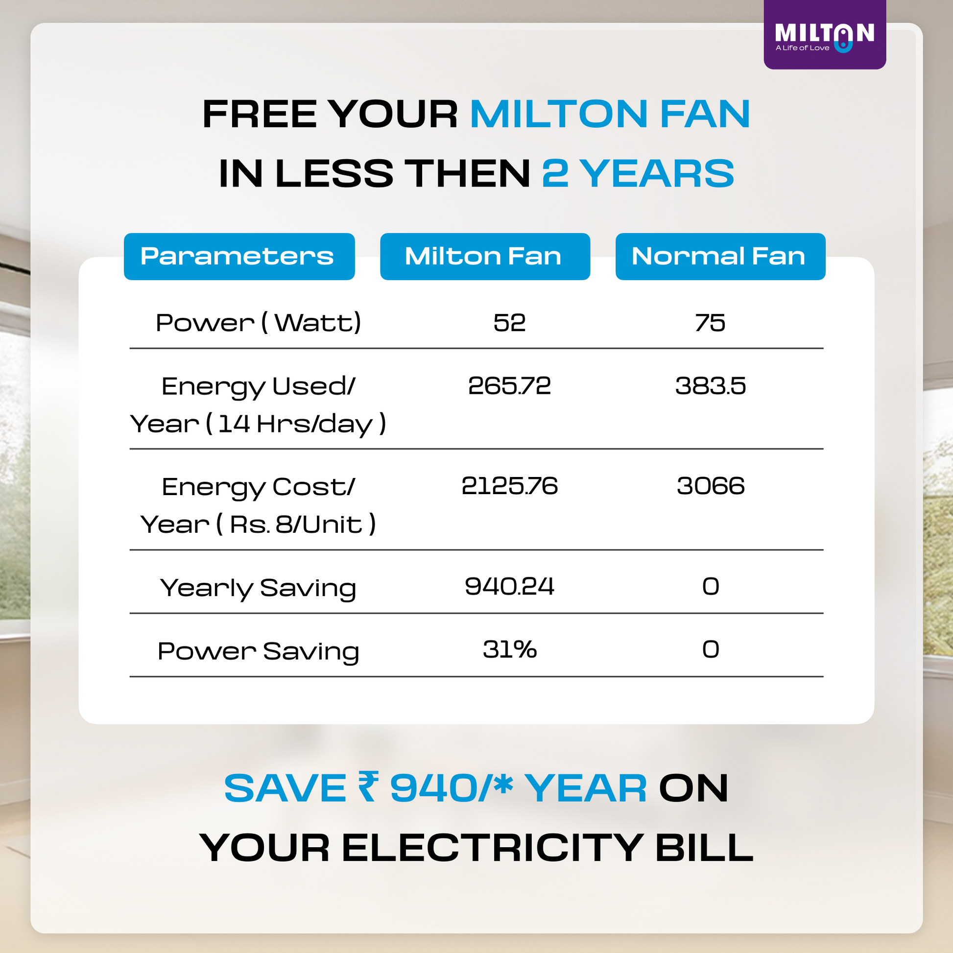 MILTON Brezza 1200mm Ceiling Fan – High-Speed, Silent & Stylish Cooling