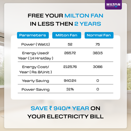 MILTON Brezza 1200mm Ceiling Fan – High-Speed, Silent & Stylish Cooling